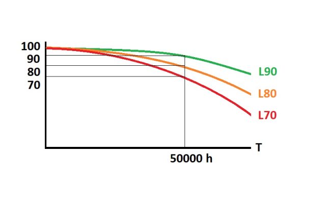 Kuinka kauan LED nauhat kestävät? Kuinka kauan LED nauhat kestävät?